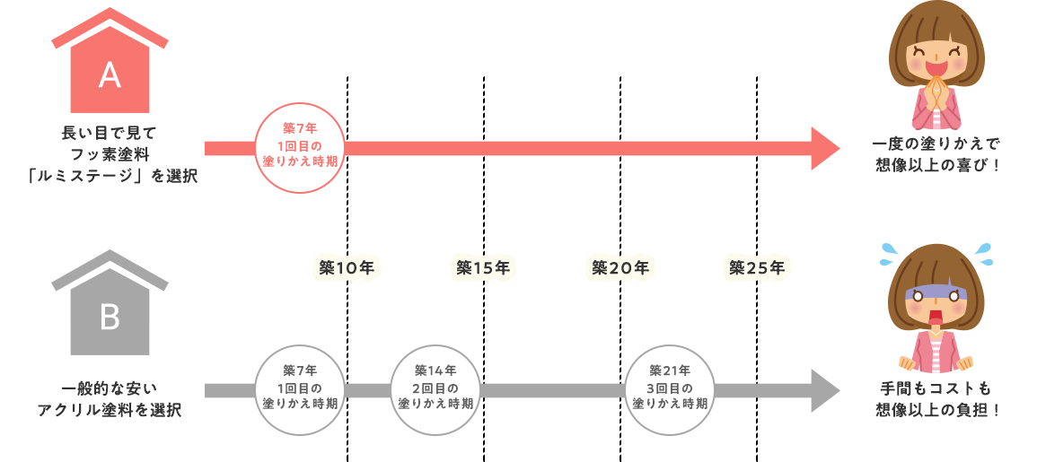 塗装選びは最初が肝心です。