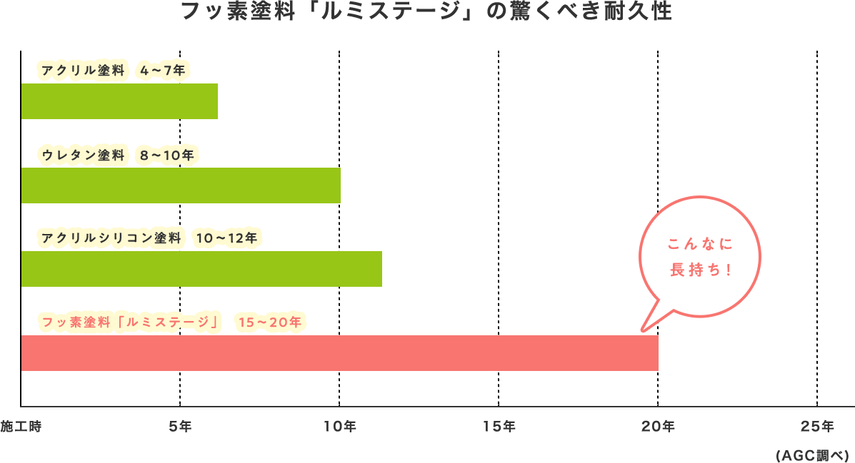 フッ素塗料「ルミステージ」の驚くべき耐久性