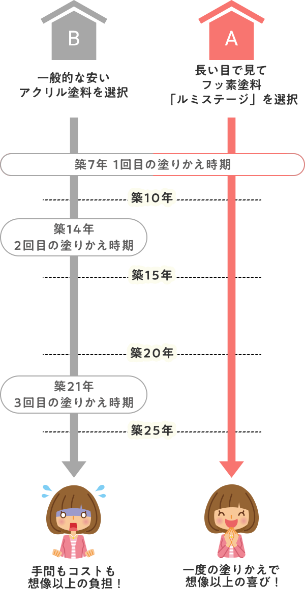 塗装選びは最初が肝心です。