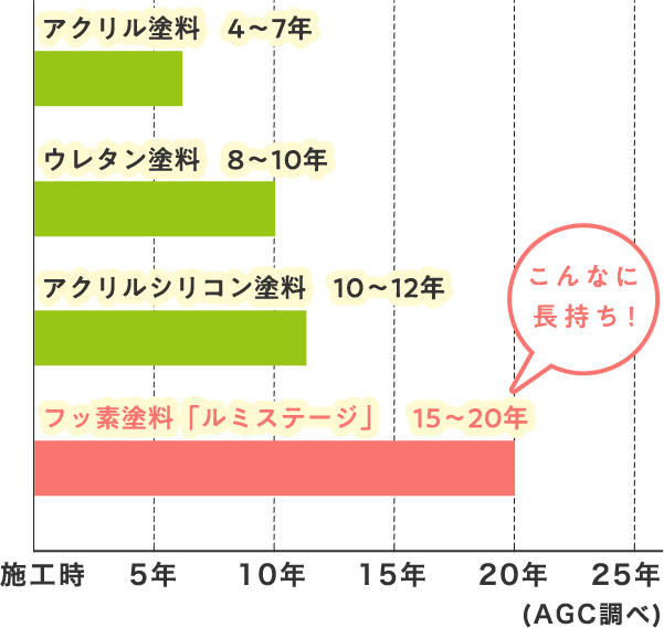 フッ素塗料「ルミステージ」の驚くべき耐久性