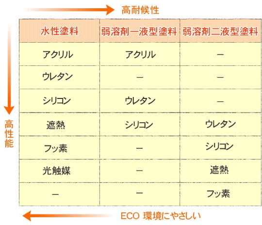 塗装の種類と性能