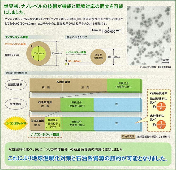 高機能で環境にも優しい理由は、ナノテクノロジー